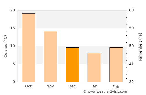 Jiangjin average temperature in December