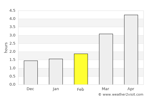 Jiangjin average rain in February