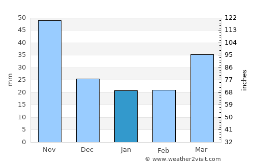 Jiangjin average rain in January