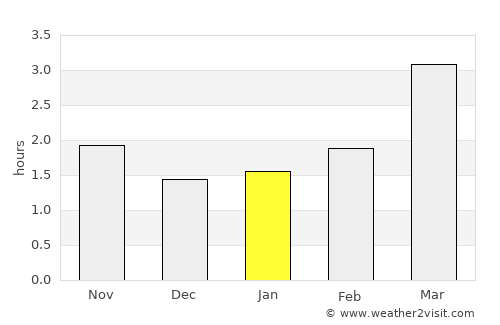 Jiangjin average rain in January