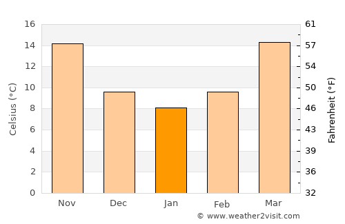 Jiangjin average temperature in January