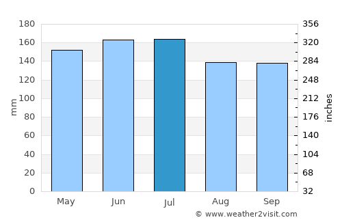Jiangjin average rain in July