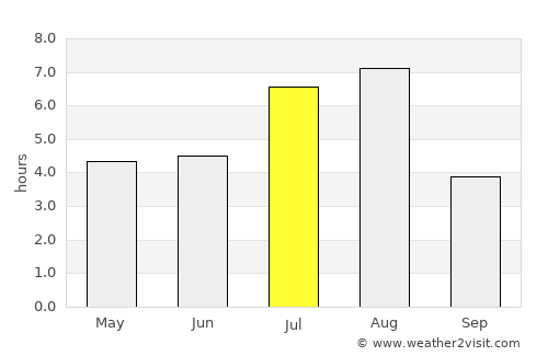 Jiangjin average rain in July