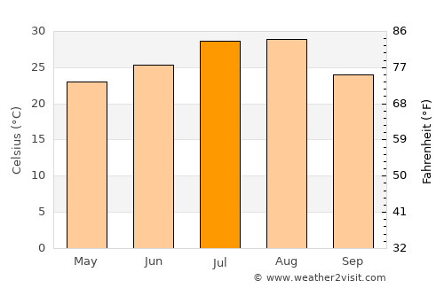 Jiangjin average temperature in July