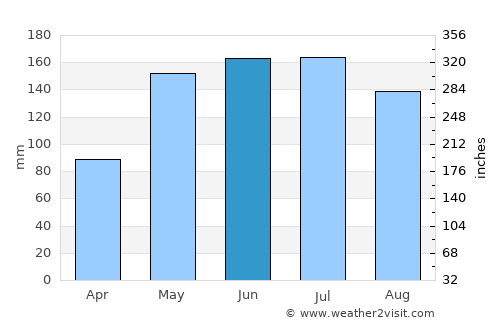 Jiangjin average rain in June