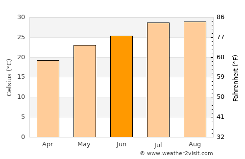Jiangjin average temperature in June