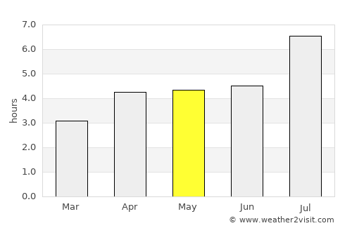 Jiangjin average rain in May