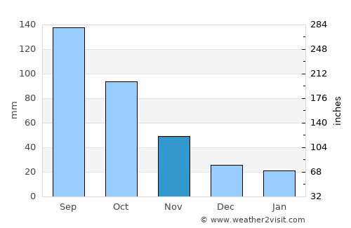 Jiangjin average rain in November