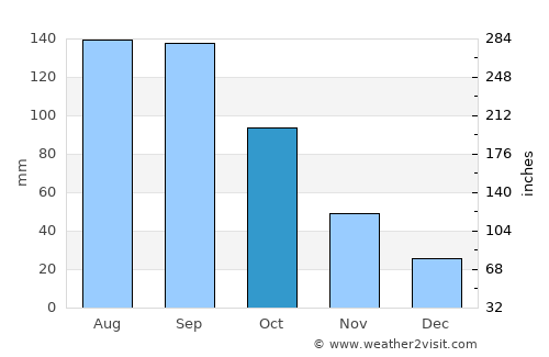 Jiangjin average rain in October