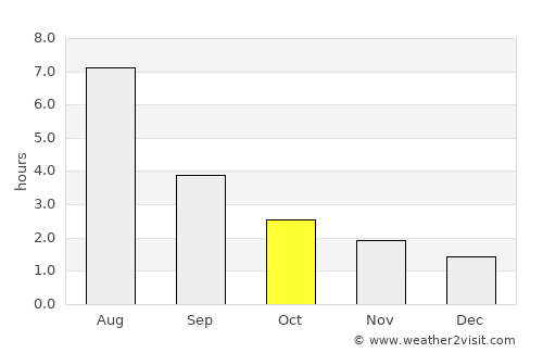 Jiangjin average rain in October