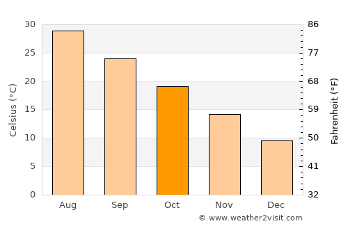 Jiangjin average temperature in October
