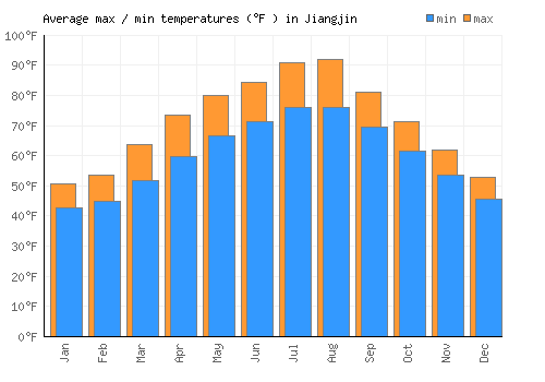 Jiangjin average minimum / maximum temperatures (Fahrenheit)
