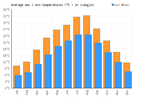 Jiangjin average minimum / maximum temperatures (Celsius)