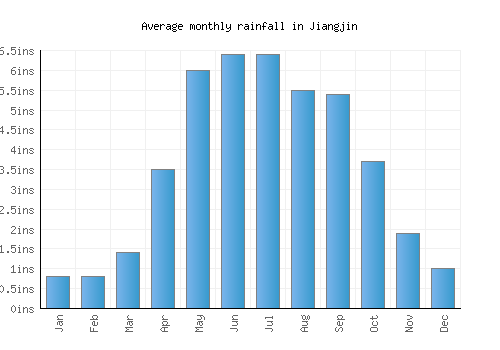 Jiangjin monthly rainfall chart (inches)