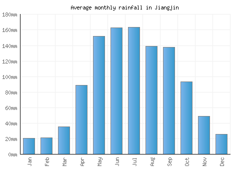 Jiangjin monthly rainfall chart (mm)