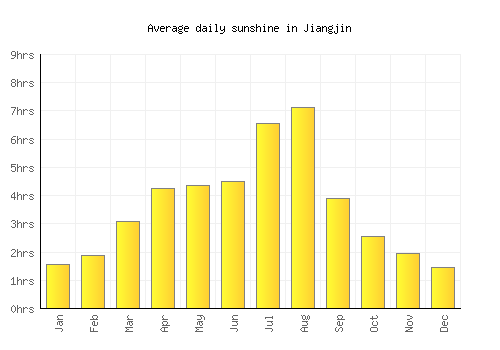 Jiangjin average daily sunshine chart