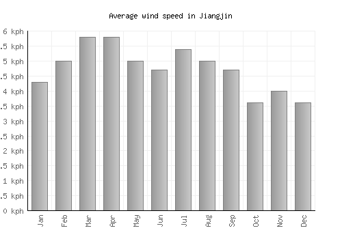 Jiangjin average winspeed by month (km/h)