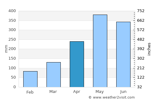 Jiangkou average rain in April