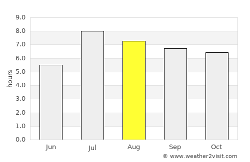 Jiangkou average rain in August