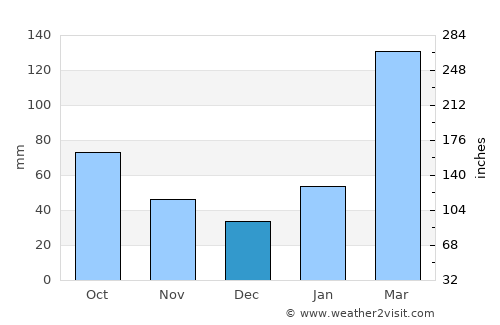 Jiangkou average rain in December