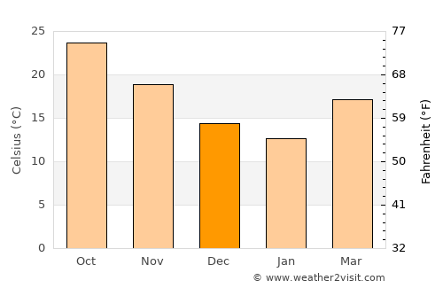 Jiangkou average temperature in December
