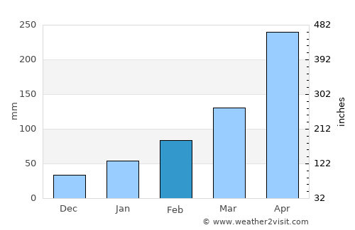 Jiangkou average rain in February