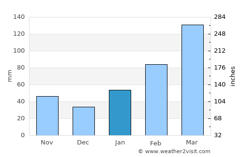 Jiangkou average rain in January