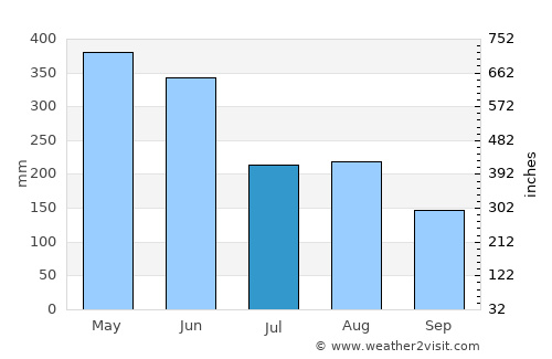 Jiangkou average rain in July