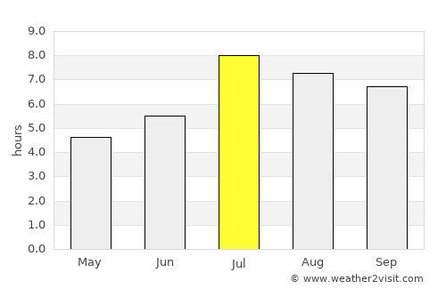 Jiangkou average rain in July