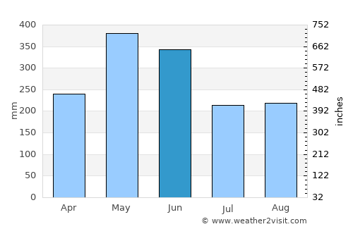 Jiangkou average rain in June