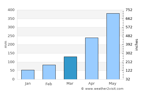 Jiangkou average rain in March