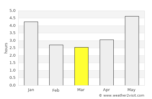 Jiangkou average rain in March