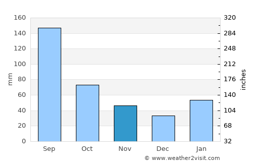 Jiangkou average rain in November