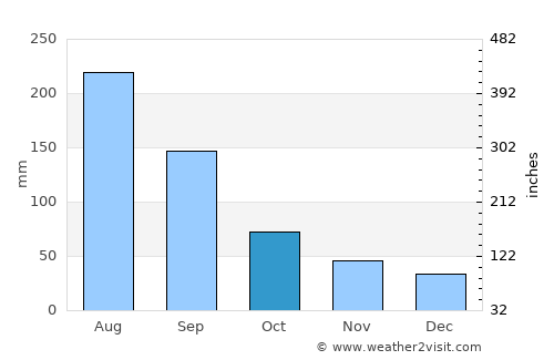 Jiangkou average rain in October