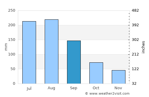 Jiangkou average rain in September