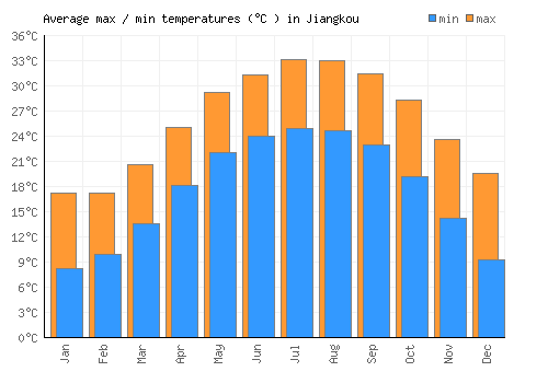 Jiangkou average minimum / maximum temperatures (Celsius)