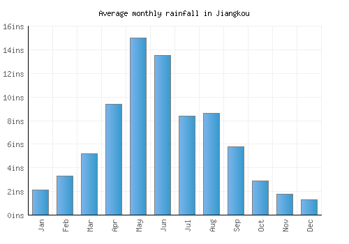 Jiangkou monthly rainfall chart (inches)