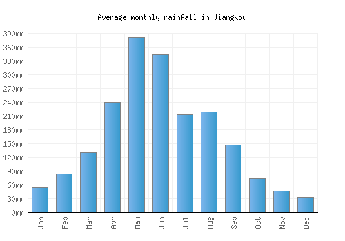 Jiangkou monthly rainfall chart (mm)