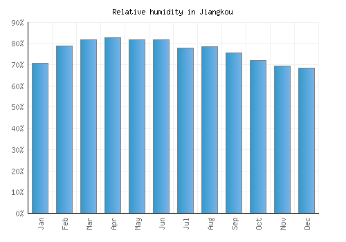 Jiangkou relative humidity averages