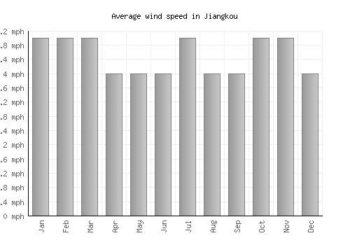 Jiangkou average winspeed by month (mph)