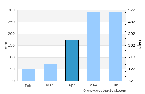 Jiangmen average rain in April