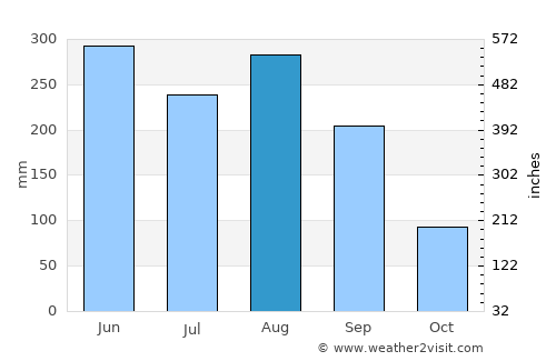Jiangmen average rain in August