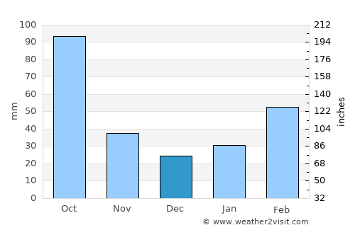 Jiangmen average rain in December