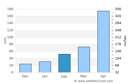 Jiangmen average rain in February