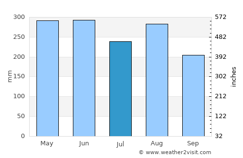 Jiangmen average rain in July