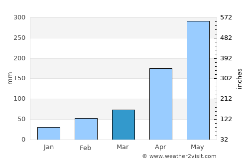 Jiangmen average rain in March