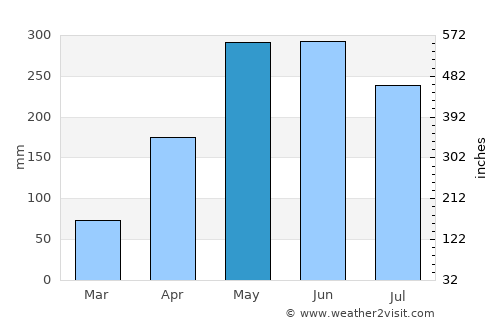 Jiangmen average rain in May