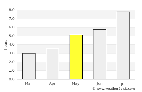 Jiangmen average rain in May