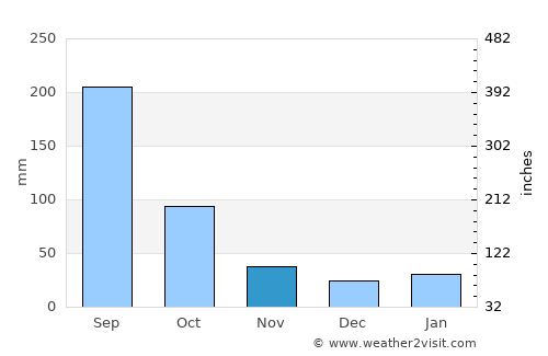 Jiangmen average rain in November