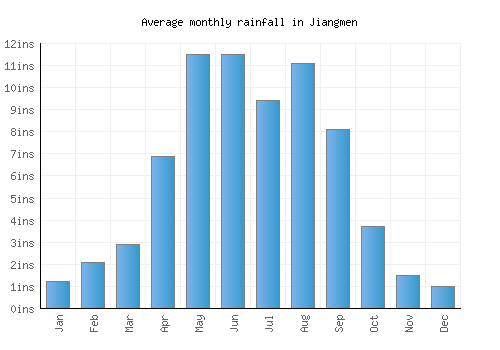 Jiangmen monthly rainfall chart (inches)
